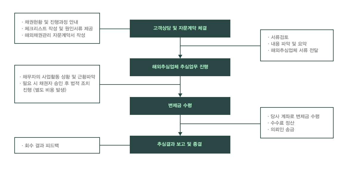 신용조사 업무절차