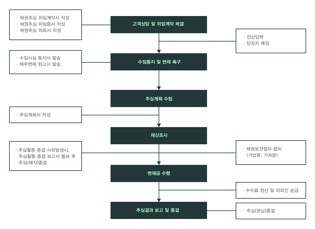채권추심 업무절차