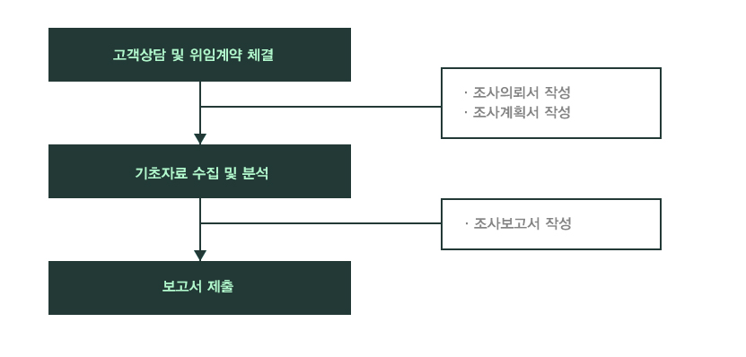 해외채권 자문 업무절차